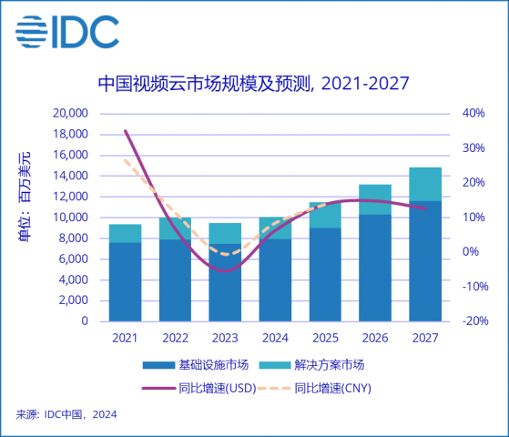 IDC：2023年中国视频云市场规模达94.8亿美元