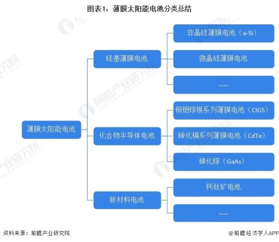 预见2024：《2024年中国薄膜太阳能电池行业全景图谱》(附市场现状、竞争格局和发展趋势等)