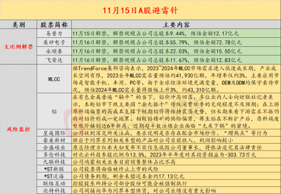 11月15日投资避雷针：MSCI中国A股指数调整 剔除涪陵榨菜、中核钛白等10只个股
