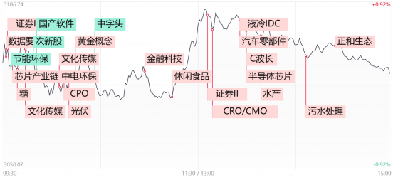 【每日收评】北向资金终结连续13日净卖出，核污染概念持续活跃，千亿“中字头”龙头盘中闪崩跌停