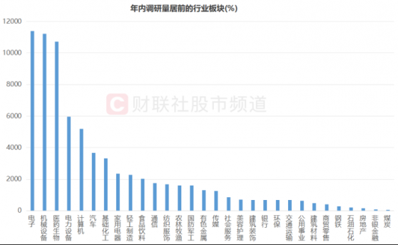 200余股年内频获调研，三大板块成为热点，市场风口快速轮动，这些方向问答热度高