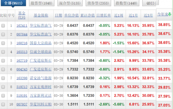 得周期者得天下？一季度基金业绩收尾相差超70%，领跑基金经理左手地产，右手煤炭