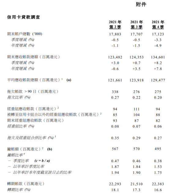 香港金管局：2021年第4季信用卡应收帐款总额上升8.2%至1346亿港元