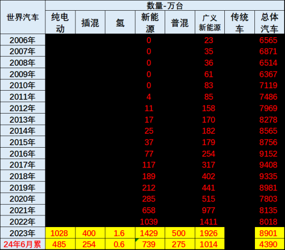 崔东树：2024年1-6月中国占世界新能源车份额65%