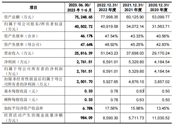 腾励传动深交所IPO终止 公司主要从事等速驱动轴零配件生产、销售