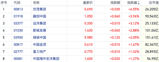 供需两端回暖！港股内房股再度活跃 世茂集团涨近5%