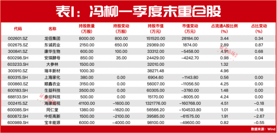 高瓴、高毅投资图谱曝光！新关注公司股价大涨！