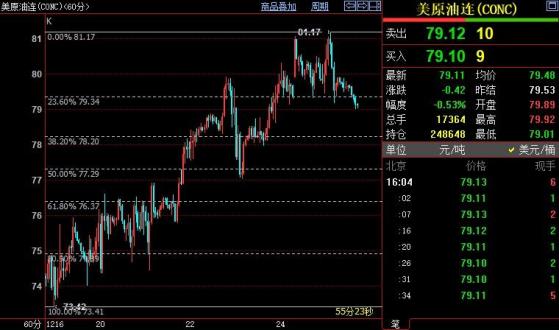 NYMEX原油下看78.21美元