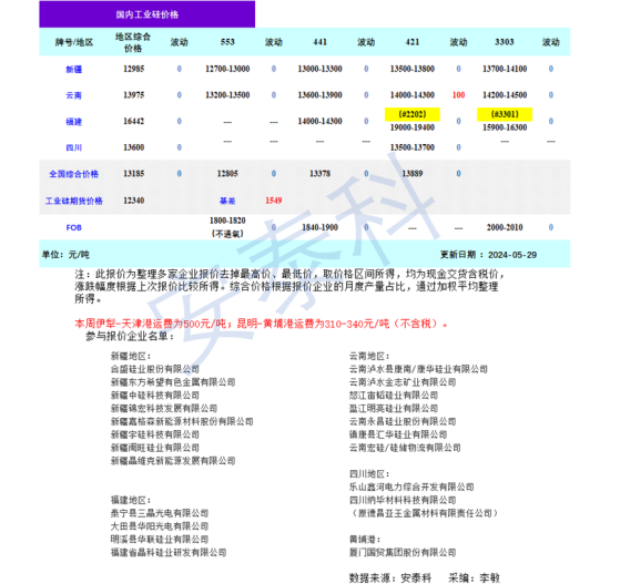 硅业分会：工业硅供应持续增加 价格上涨动力不足