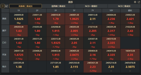 债市收盘|10年国债活跃券下行1.7bp，国债期货2年期创4年来新高