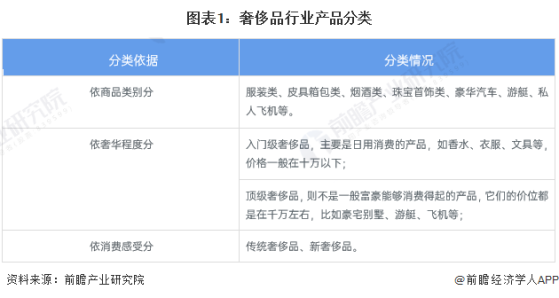 预见2024：《2024年中国奢侈品行业全景图谱》(附市场规模、竞争格局和发展前景等)