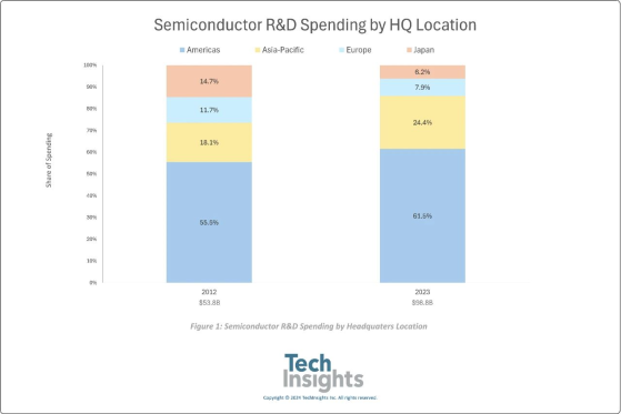 TechInsights：美洲芯片供应商继续主导研发支出 亚太地区半导体公司研发支出占全球四分之一