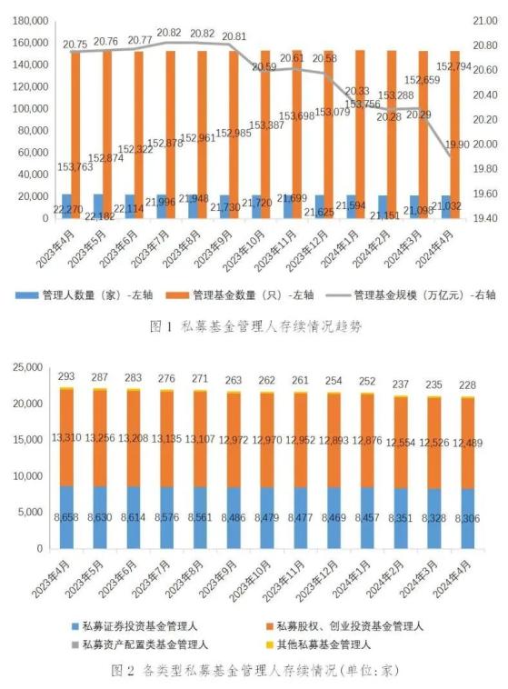 中基协：4月新备案私募证券投资基金841只 新备案规模170.88亿元