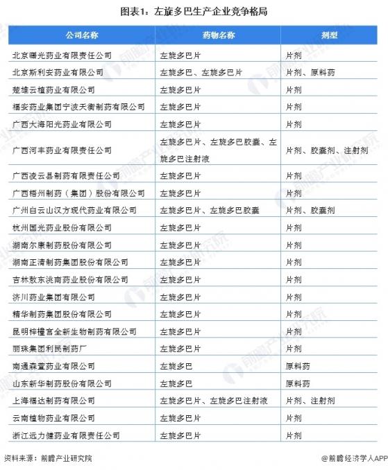 2023年中国左旋多巴行业竞争格局分析 生产企业重点集中在广西