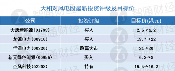 大和：看好风电机组组件的制造商 建议关注龙源电力(00916)等