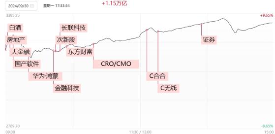 【焦点复盘】创业板指创纪录单月飙升近四成，大金融板块持续火爆，券商板块罕见现全线涨停