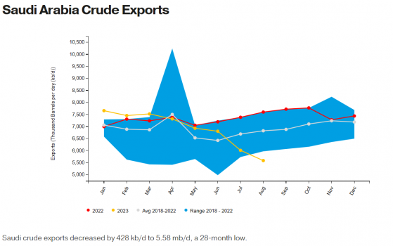 欧佩克+的供应限制逐见成效：沙特8月原油出口创28个月来最低