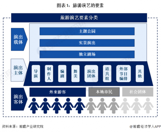 预见2024：《2024年中国旅游演艺产业全景图谱》(附市场规模、竞争格局和发展前景等)