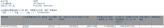 非执行董事邱映明增持ISP GLOBAL(08487)15.2万股 每股作价约0.15港元