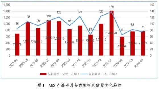 中基协：4月企业资产证券化产品共备案确认75只 新增备案规模合计775.27亿元