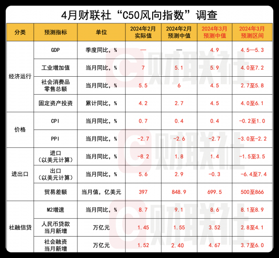 财联社C50风向指数调查：3月信贷社融增速同比回落 资金面趋于宽松 MLF延续小幅缩量续作