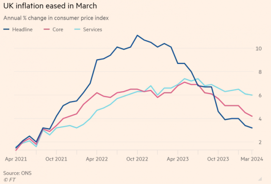 英国3月CPI虽回落但不及预期 首次降息时间出现分歧