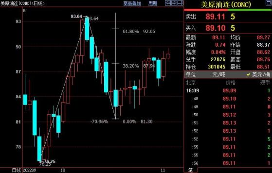 NYMEX原油上看92.05美元