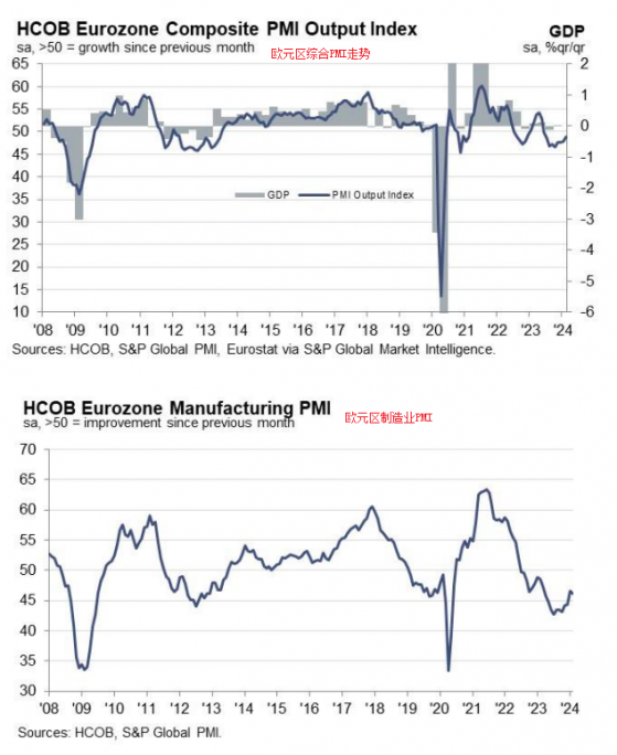 详解欧元区德法2月PMI：德经济衰退加快，法国进入复苏模式