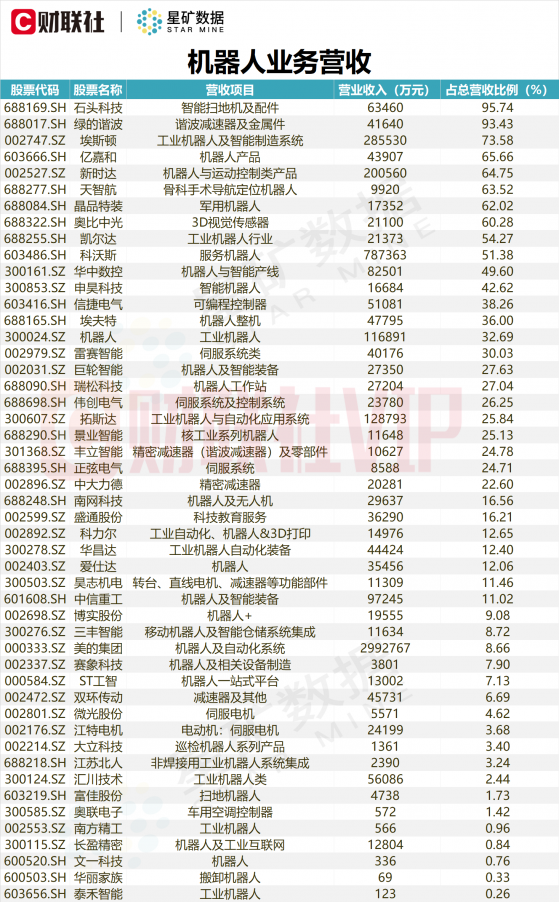 【盘中宝•数据】AI下一个浪潮或是“具身智能”，机构预计2030年全球人形机器人市场规模有望超200亿美元，上市公司中机器人业务占比、订单、产能一览（附表），这两家营收占比超9成