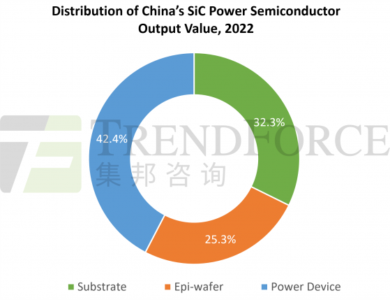 集邦咨询：中国SiC功率半导体产值以功率元件业占比最高 达42.4%