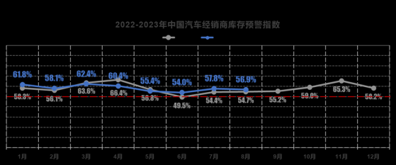 中国汽车流通协会：8月中国汽车经销商库存预警指数为569 位于荣枯线之上 提供者 智通财经 1372