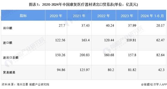 2024年中国康复医疗器材行业进出口情况分析 长期处于贸易顺差状态【组图】