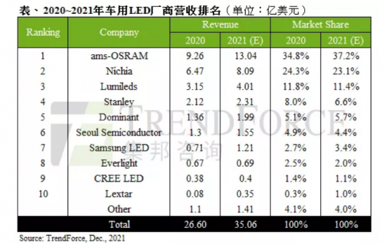 集邦咨询：2021年车用LED产值预估将达35.1亿美元，年成长率31.8%