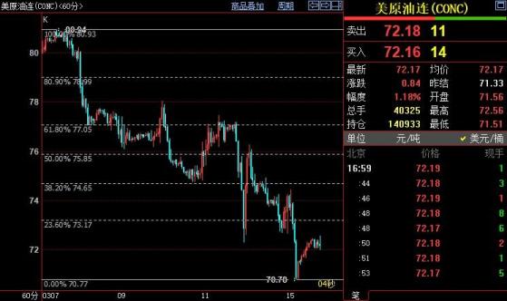 NYMEX原油短线上看73.17美元