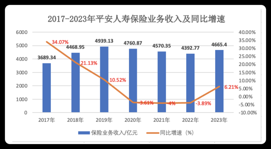 总经理余宏辞任 平安人寿最新回应来了 近期头部寿险公司高管密集更迭