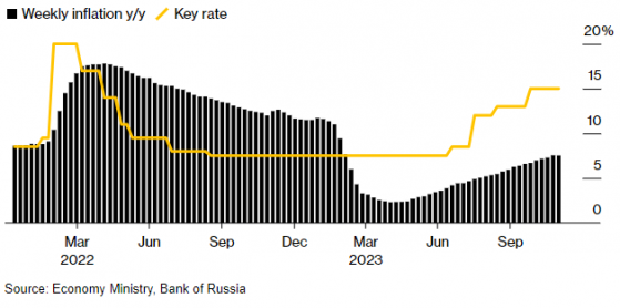 俄罗斯央行连续第五次加息 基准利率升至16%以应对通胀