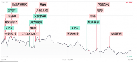 【每日收评】弱市出妖股？次新股遭遇疯狂炒作！N盟固利盘中飙涨近37倍