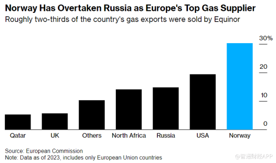 最大供应国挪威迎来维修季 欧洲天然气市场面临大考