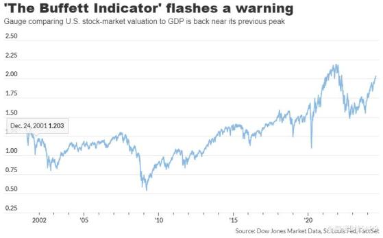 警惕！“巴菲特指标”发出警告：美股实在是太贵了