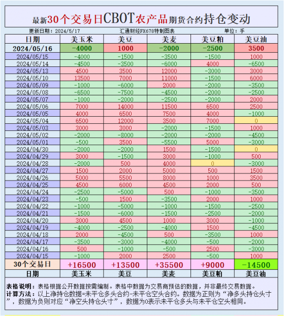 CBOT持仓：基金转为增美豆净空头，美农产品需求低迷或限制涨幅