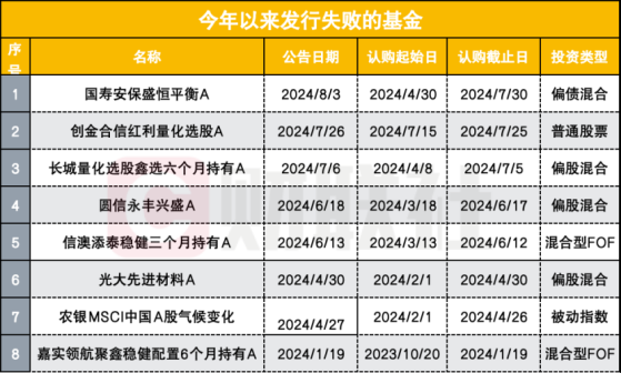 罕见债基也募集失败，年内发行失败各类基金已7只，多集中在六七月