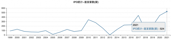 2021年A股IPO之最：募资560亿、发行价557.8元、弃购7.56亿，还有哪些数据创纪录？