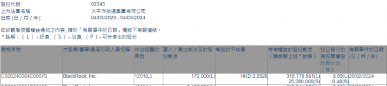 贝莱德减持太平洋航运(02343)17.2万股 每股作价约2.28港元