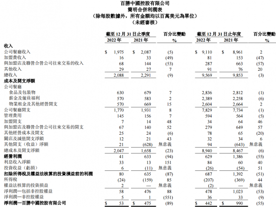 肯德基真的香！“疯四文学”助推百胜中国(09987)加速扩店 今年万店可期？