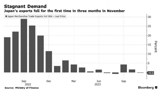 经济再现压力！日本11月出口意外同比下降0.2% 三个月来首次下滑