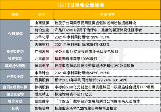 盘后公告集锦|向乐视网等被告索赔近50亿元！这家券商子公司被起诉