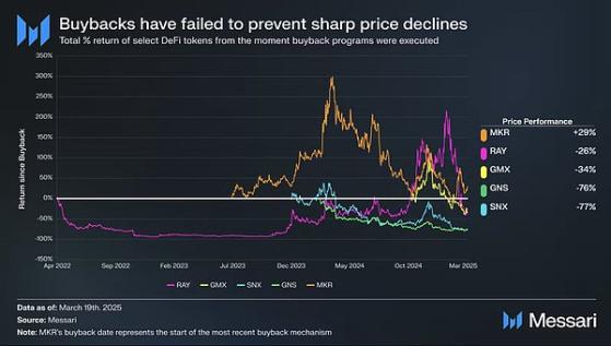 Messari:回购为何不能阻止代币价格大幅下跌