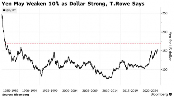 T. Rowe：日本不太可能大幅加息 日元还有10%下跌空间