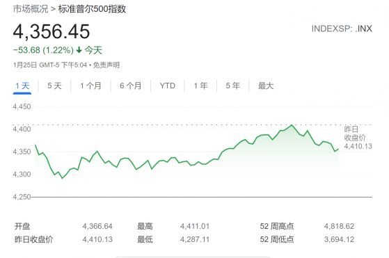 美股回调远未结束！巴克莱：标普500还会再跌8% 更大抛售正酝酿中