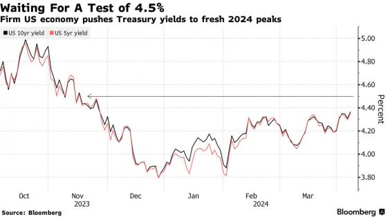 债市关注焦点转向CPI 4.5%成十年期美债收益率重要关口